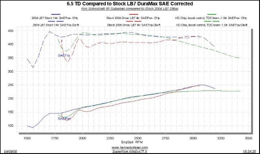 Ron's 6.5 vs. stock 2004 DuraMax LB7 (SAE corrected)